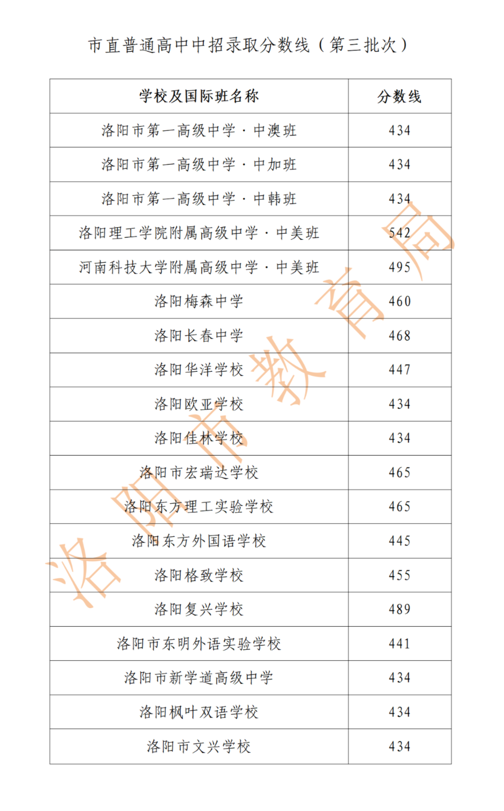 2023洛阳中考各批次高中录取分数线公布