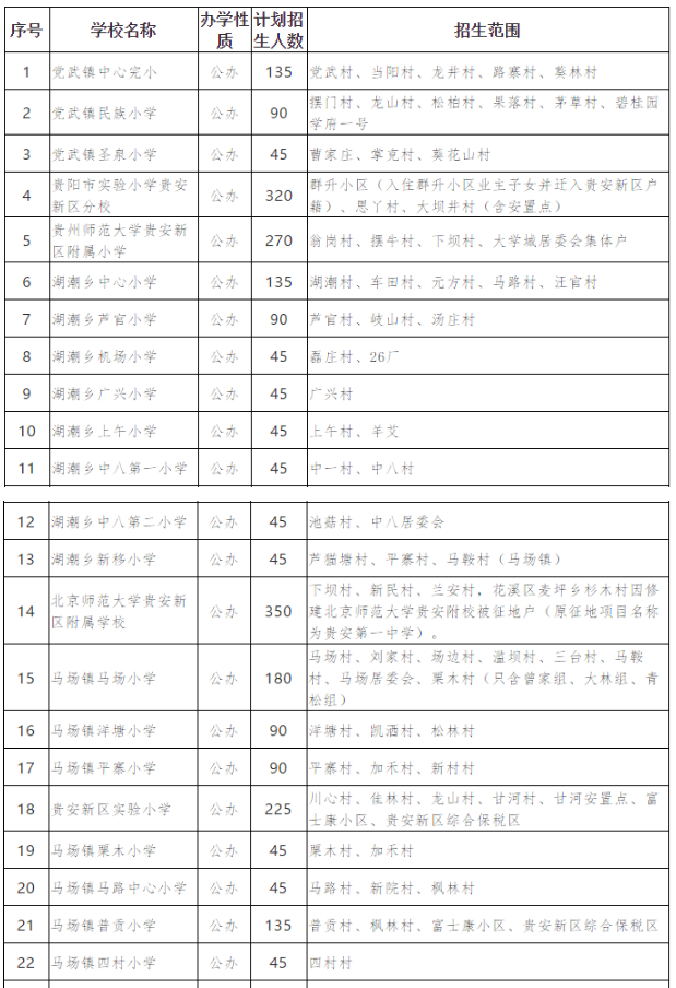 2021贵州贵安新区小学招生计划一览表