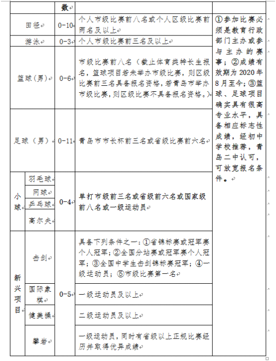2023年青岛二中艺体特长生及足球后备人才招生计划