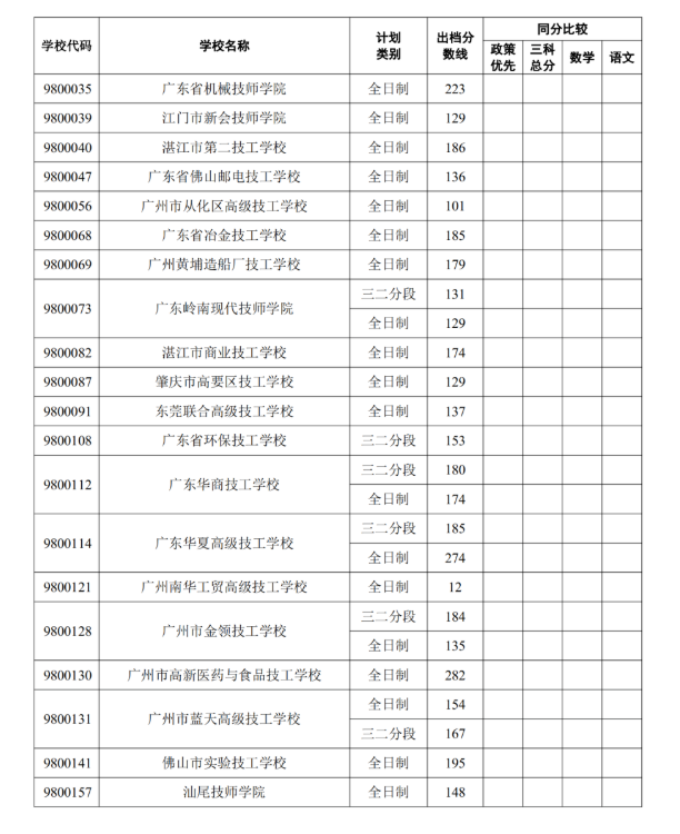 2022中山中考第二批市外中职学校补录录取分数线