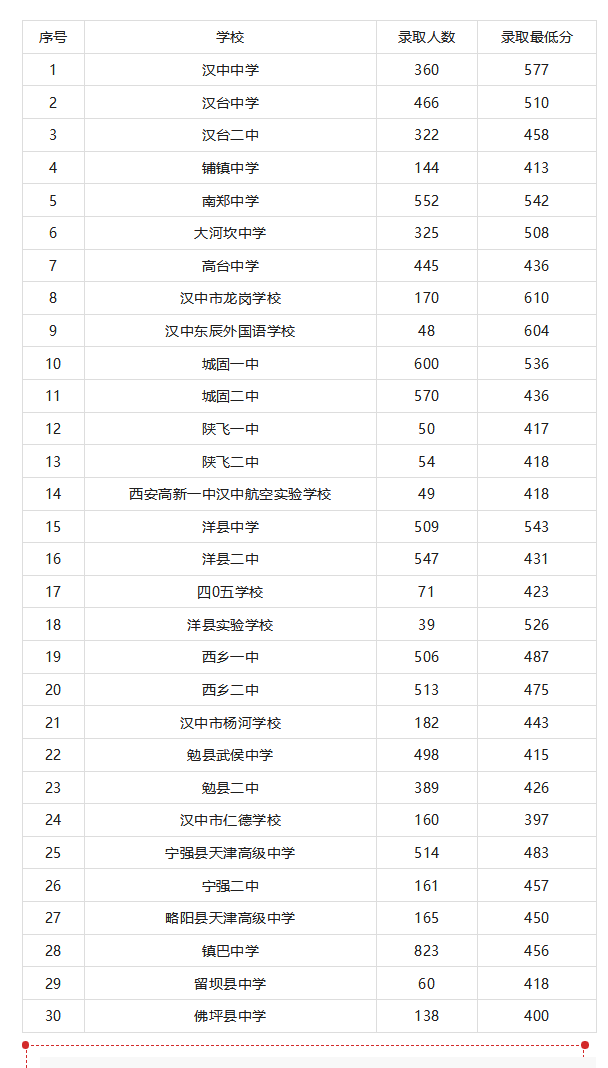2023年汉中中考第二批次录取分数线公布