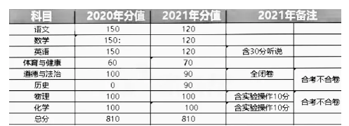 2021中考多少科目,一共多少分值