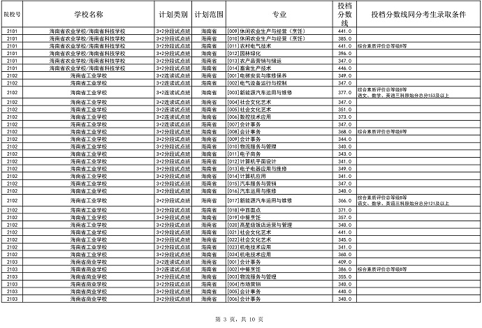 2023海南省中等学校招生第三批投档分数线公布