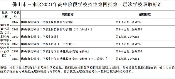佛山三水区中考第四批分数线