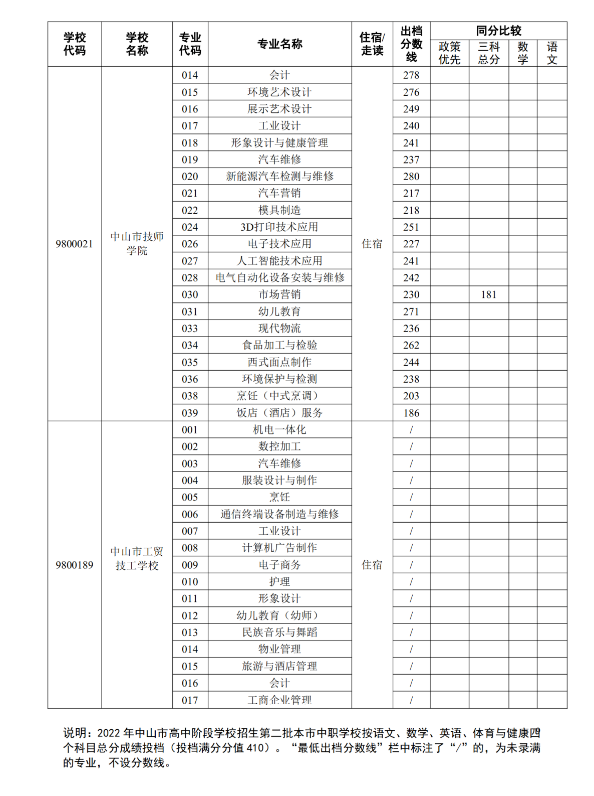 2022中山第二批中职学校中考补录录取分数线公布
