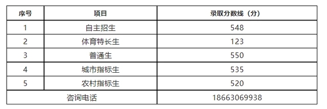 枣庄2023中考录取分数线是多少