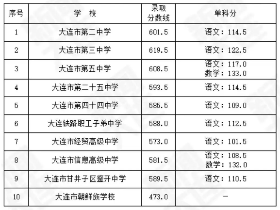 2022大连各普高中考录取分数线公布