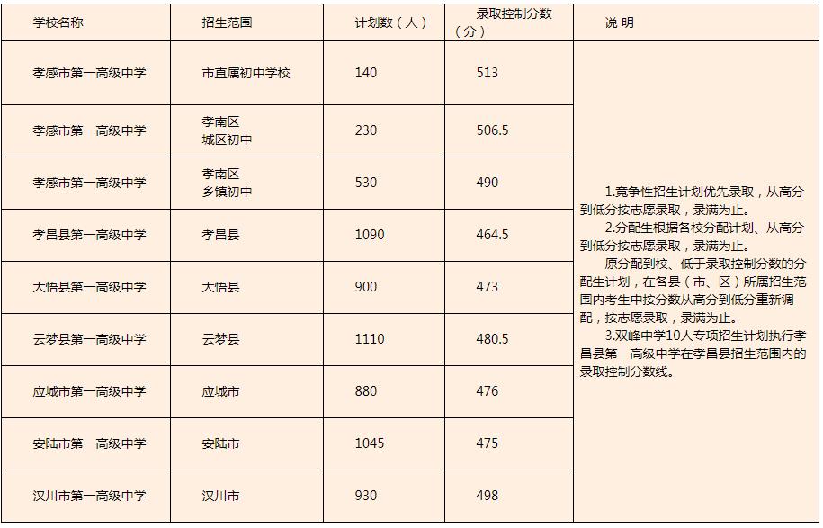 2021年孝感中考录取控制分数线