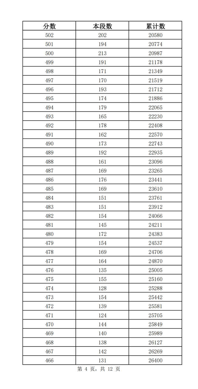 2023济南中考市内七区一分一段表 中考成绩排名