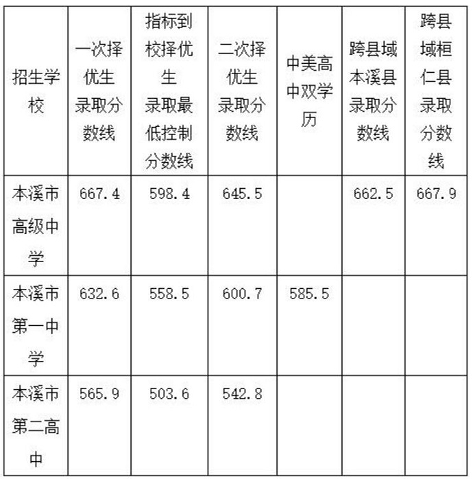 2023本溪中考多少分能上高中