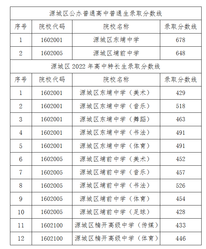 2022河源源城区普高中考录取分数线公布