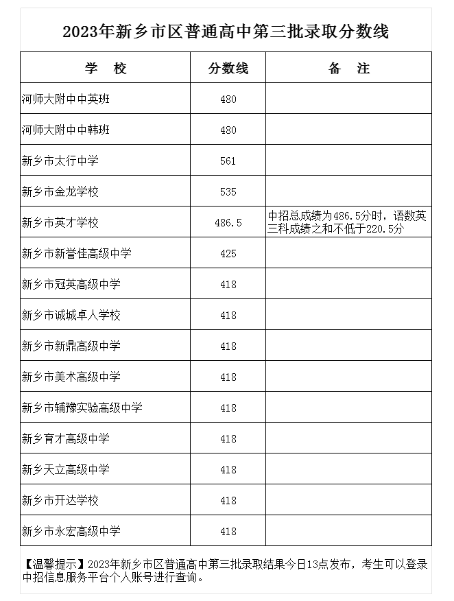 2023年新乡市区中考普高第三批次录取分数线