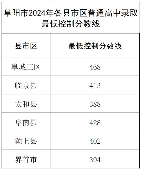 阜阳市2024中考录取分数线