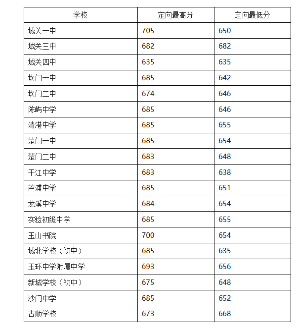 2023台州玉环玉成中学中考定向生录取分数线