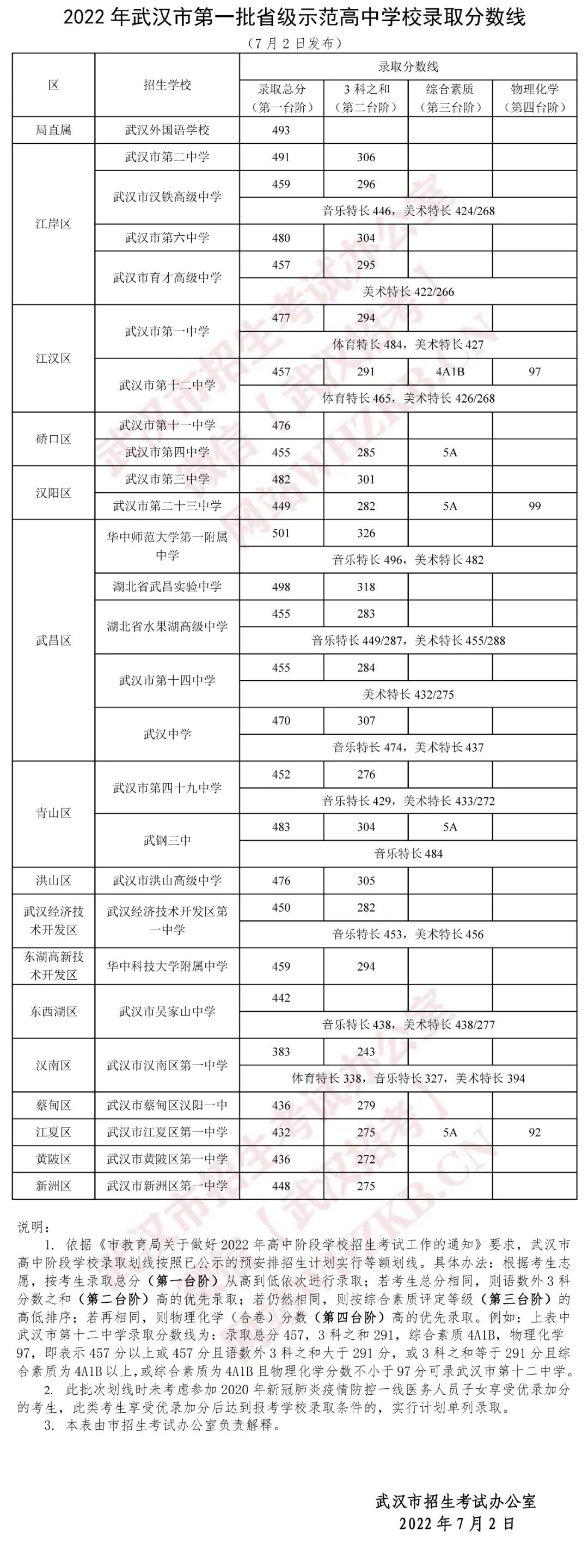 2024年武汉初中考高中多少分能上