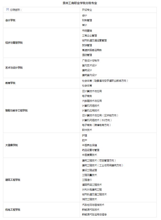 贵州工商职业学院有哪些专业 哪个专业好