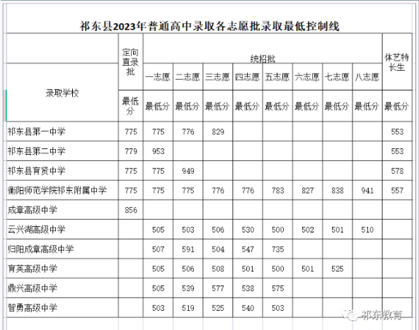 2023年衡阳祁东县中考普高录取分数线