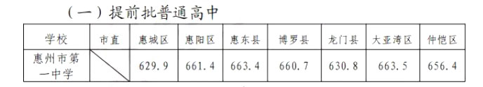 惠州各高中2020年录取分数线