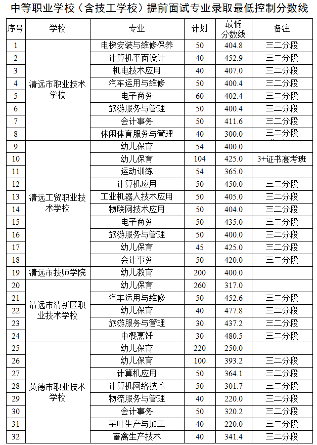 2021广东清远中等职业学校提前面试专业录取分数线公布