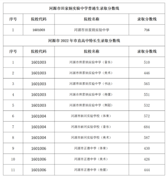 2022河源中考市直民办高中分数线