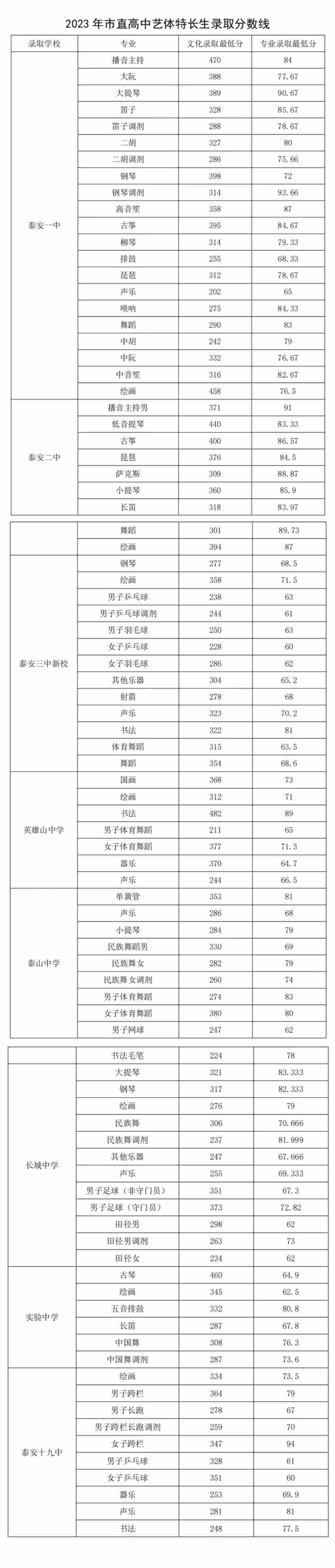 2023泰安中考特长生录取分数线公布