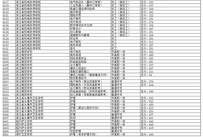 2023金华东阳中考职高录取分数线