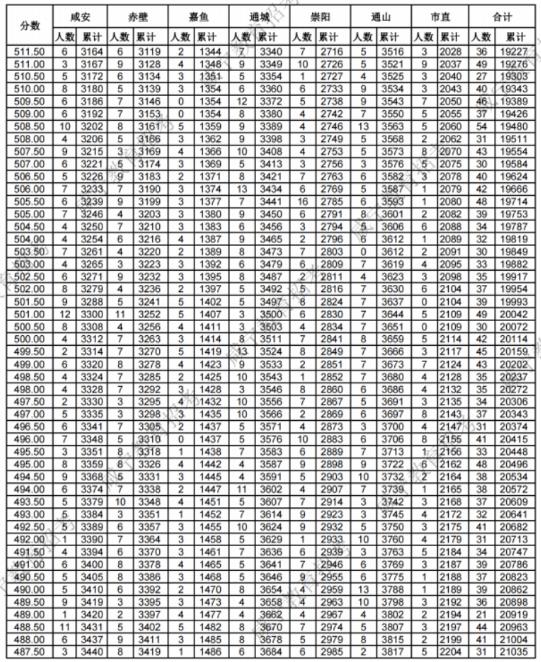 2023咸宁中考分数段统计表 中考成绩排名