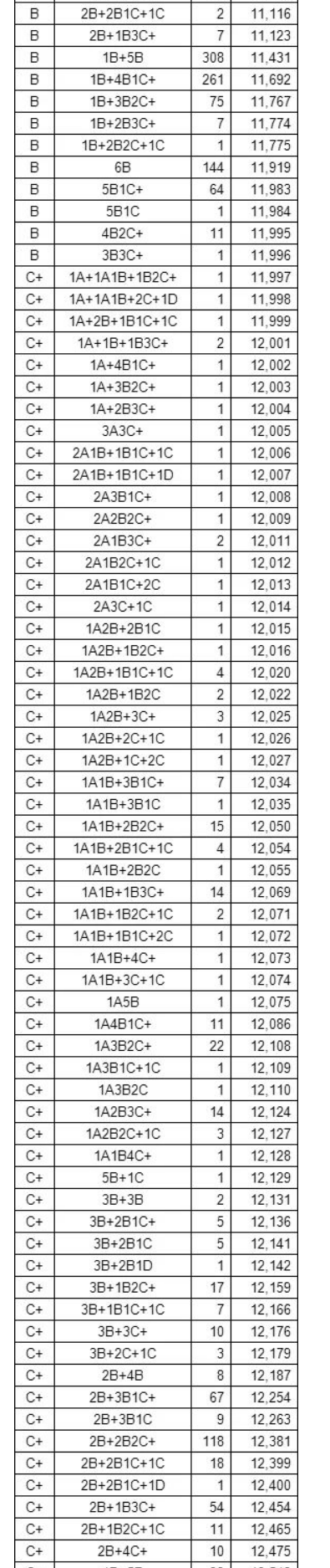 2023年广西柳州市区中考C等以上成绩分布