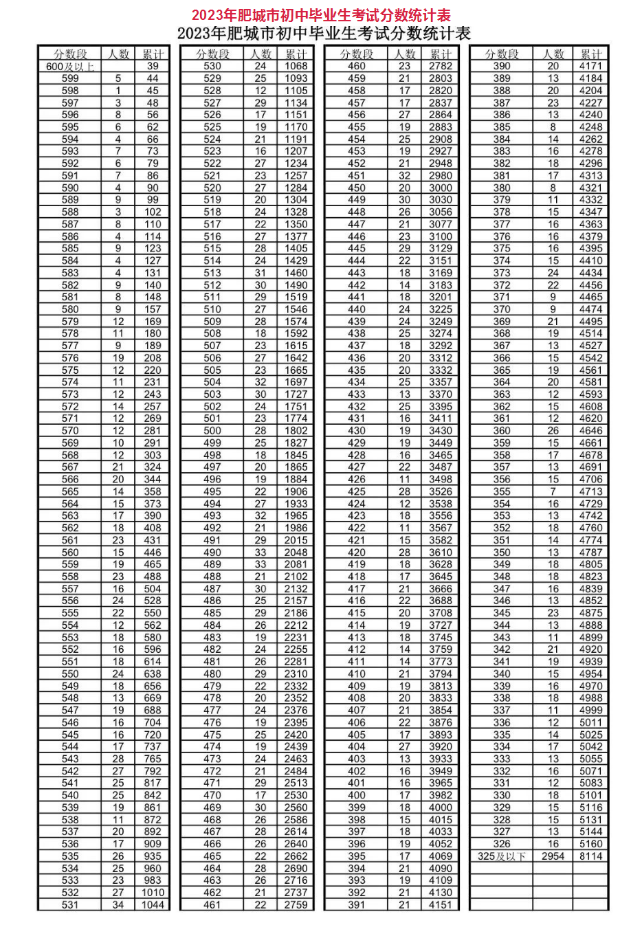 2023年泰安肥城中考一分一段表 中考成绩排名