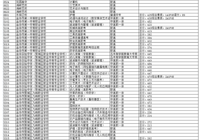 2023金华东阳中考职高录取分数线