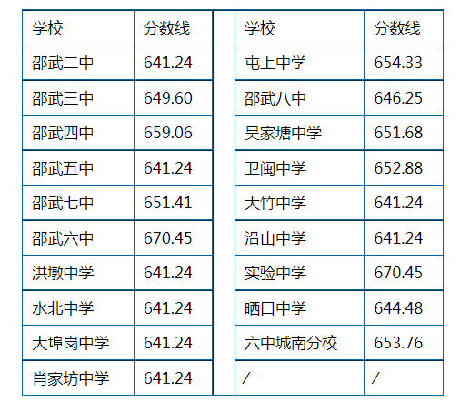 2023年南平邵武市中考普高录取分数线公布