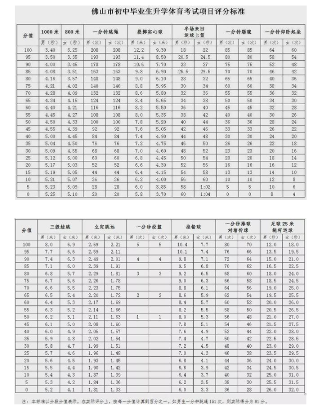 佛山中考体育评分标准
