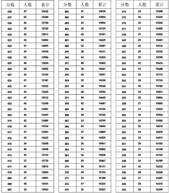 2023邢台中考一分一段表 中考成绩排名