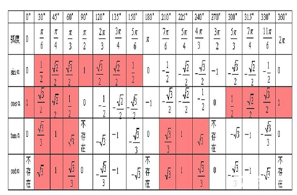 三角函数值0-360表
