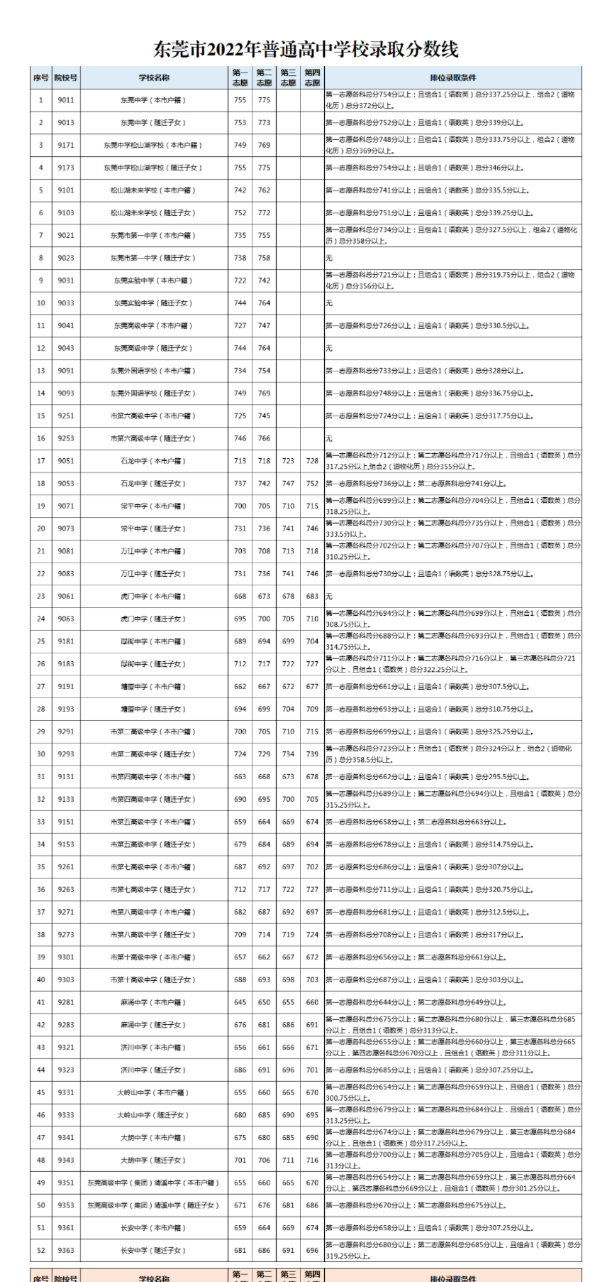 2022年东莞普高中考最低录取分数线公布