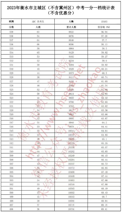 2023衡水中考一分一段表 中考成绩排名