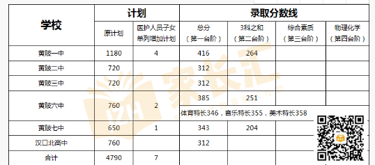 武汉黄陂区各高中录取分数线