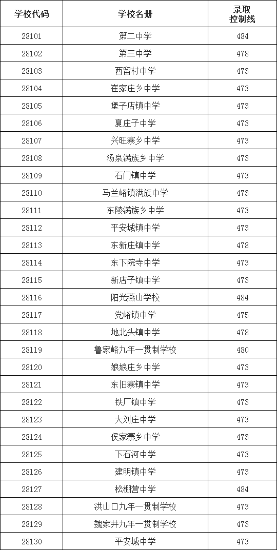 2021唐山遵化一中普高录取分数线