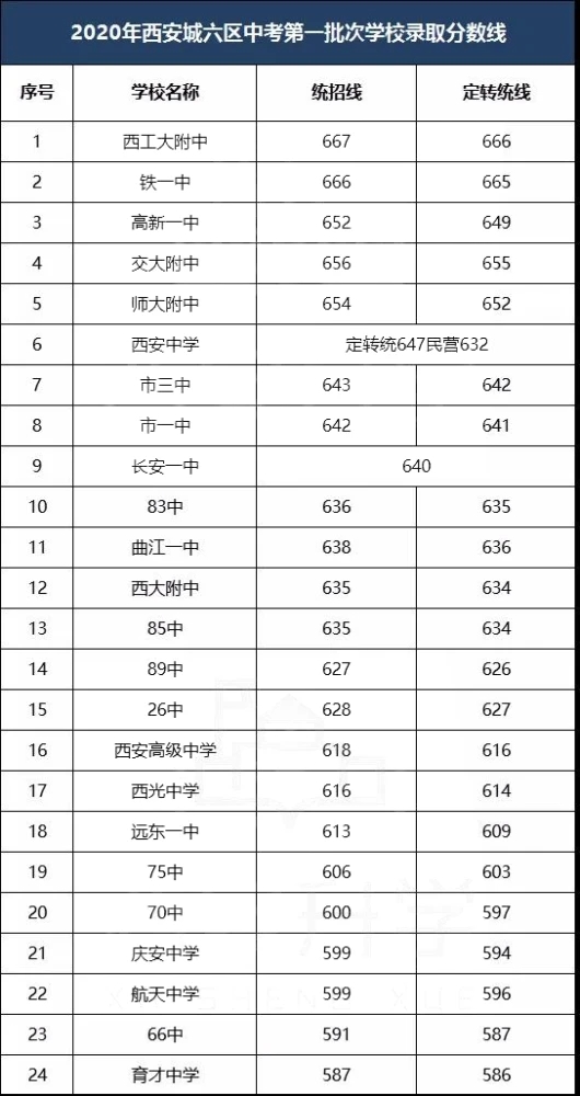 2022西安中考分数线预估