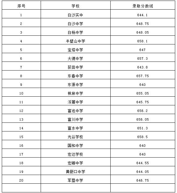 2023年阳新一中分配生录取分数线公布