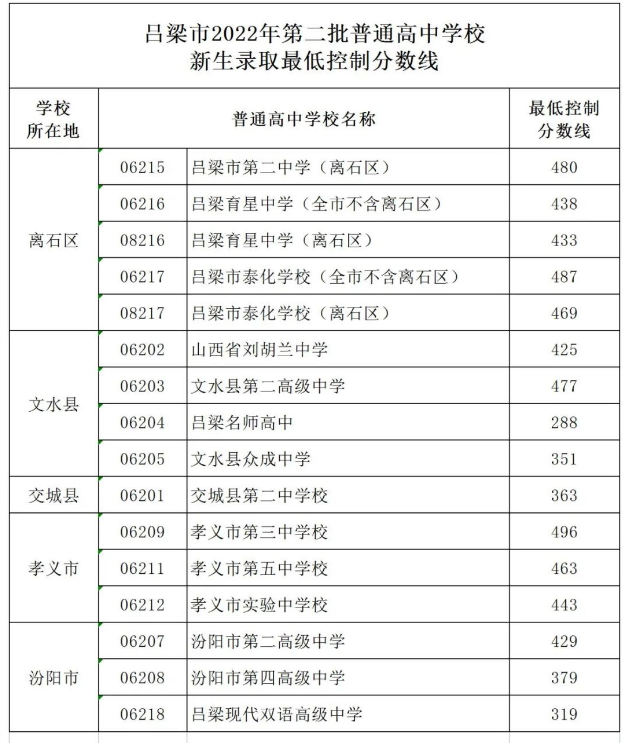 2022吕梁普高中考第二批次录取分数线公布