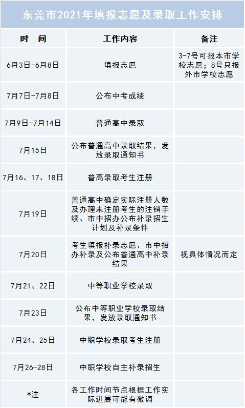2021东莞中考录取流程