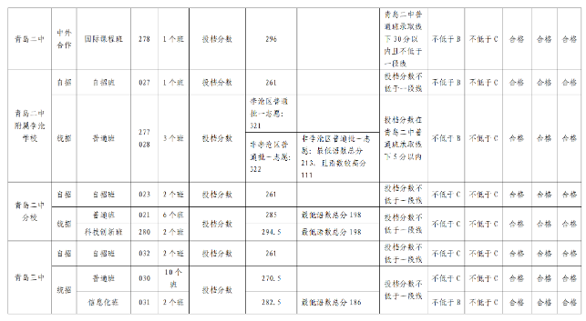 青岛市2024中考录取分数线