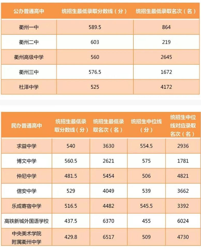 2022衢州中考录取分数线