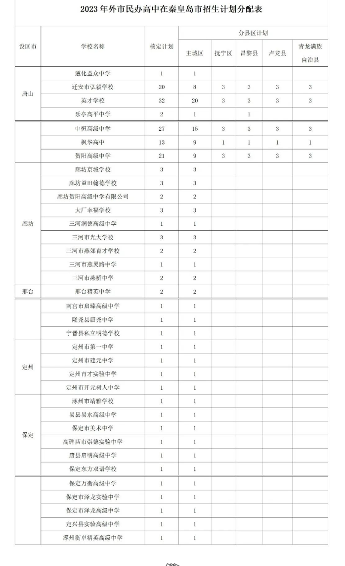 2023秦皇岛中考外市民办高中招生计划