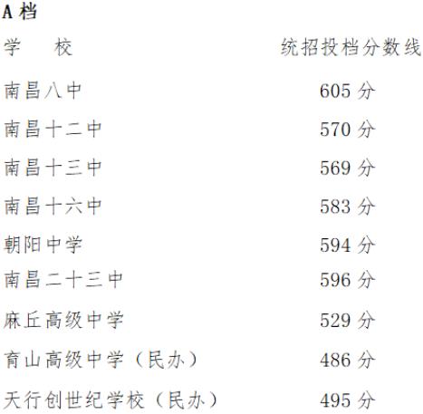 2023南昌城区中考第二批录取分数线公布
