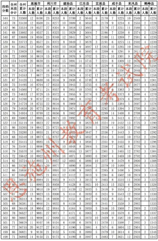 2023恩施中考一分一段表 中考成绩排名