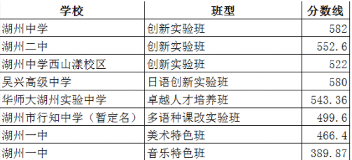 2023湖州中考分数线预估 考高中多少分