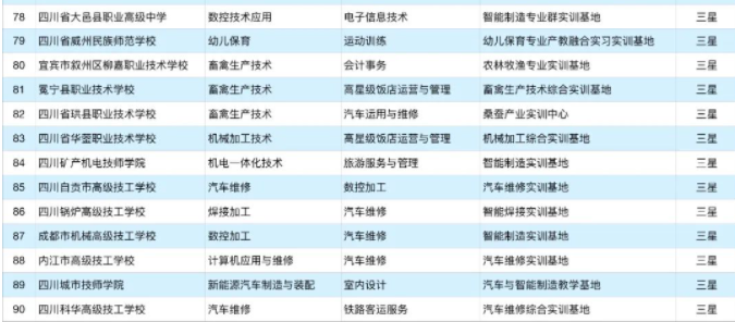 四川首批立项建设的90所中等职业学校名单公布