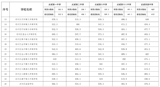 2023凉州中考统配生录取分数线公布